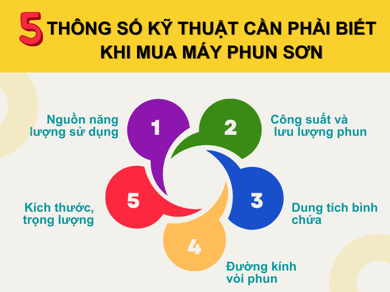 may-phun-son/5-thong-so-ky-thuat-can-phai-biet-khi-mua-may-phun-son