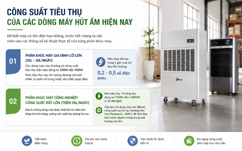 Công suất tiêu thụ của các dòng máy hút ẩm hiện nay