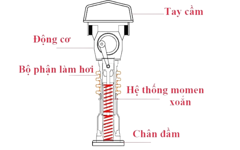 Cơ chế hoạt động của máy đầm cóc