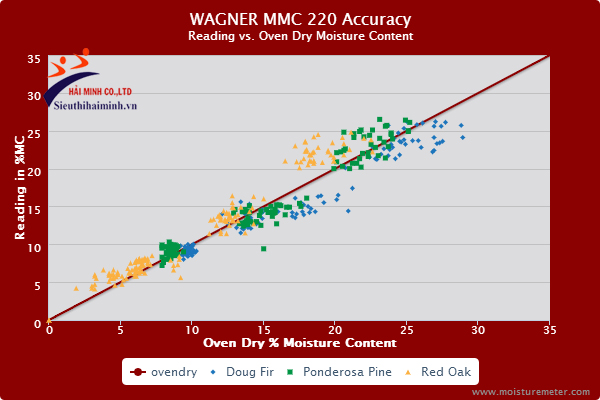 Máy đo độ ẩm gỗ Wagner MMC220