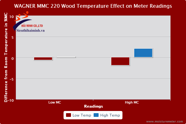 Máy đo độ ẩm gỗ Wagner MMC220