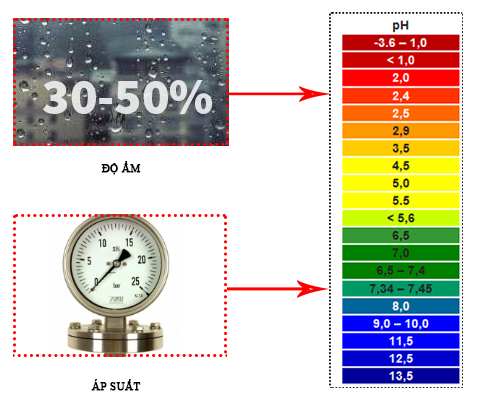 Ảnh hưởng của độ ẩm và áp suất