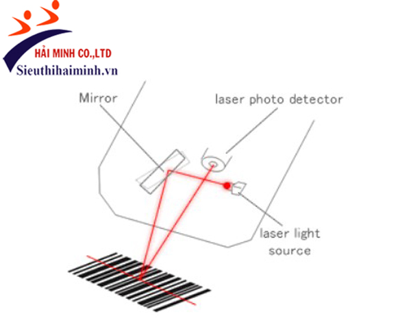 Phương thức Laser