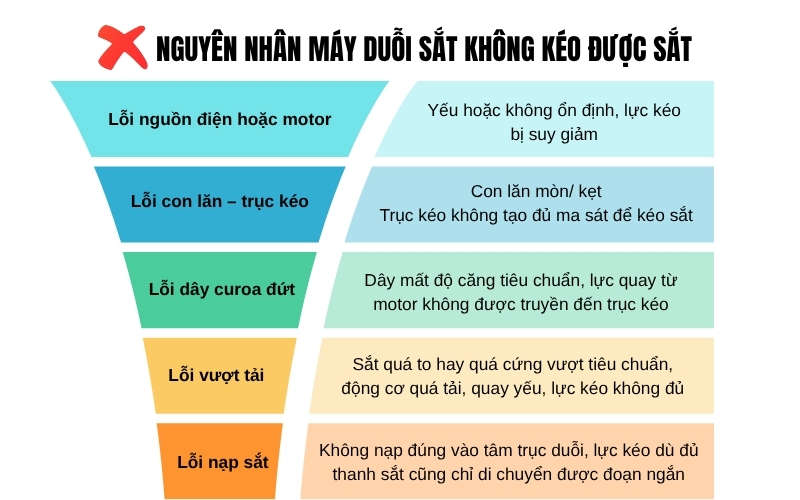 Nguyên nhân máy duỗi sắt không kéo được sắt