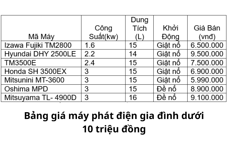 Bảng giá máy phát điện gia đình dưới 10 triệu đồng