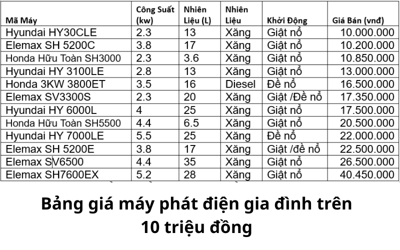 Bảng giá máy phát điện gia đình trên 10 triệu đồng