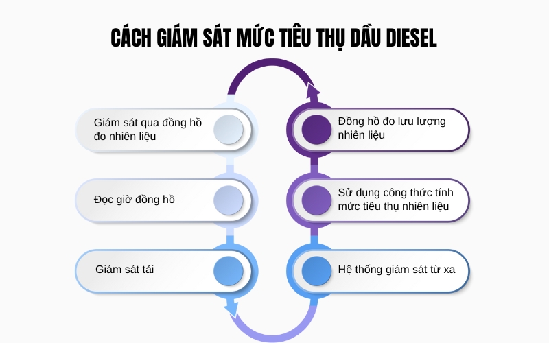 Cách giám sát mức tiêu thụ dầu diesel